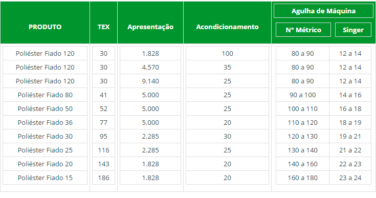 Linhas 100% Poliéster para Insdustria de Confecções em Geral