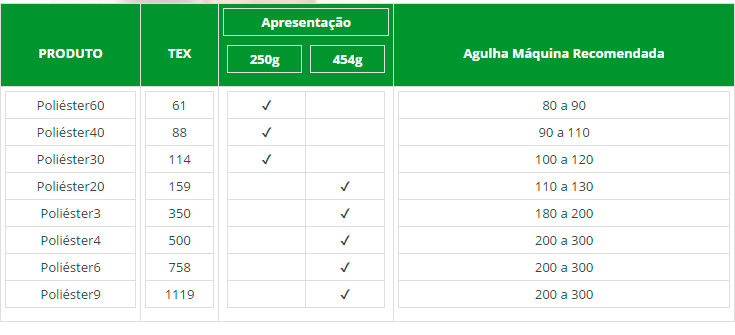 Linhas de Poliéster Mole (Lubrificadas)