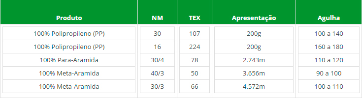 Linhas de Costura para Aplicações Técnicas